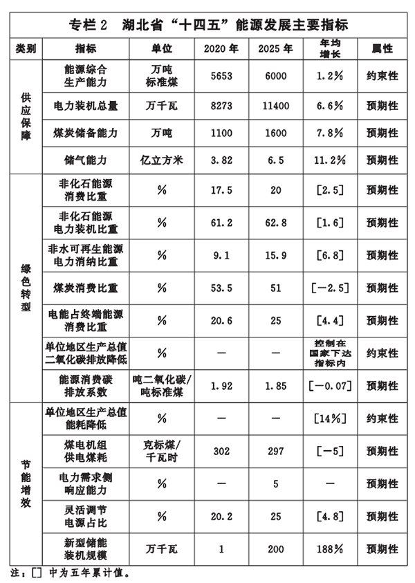 专栏2-湖北省&ldquo;十四五&rdquo;能源生长主要指标.png