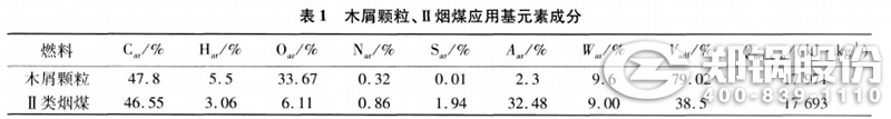 表1 木屑颗！！、II类烟煤应用元素因素