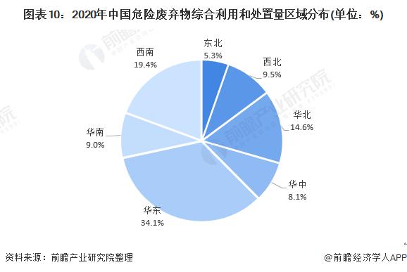 2020年中国危险废弃物综合使用和处理量区域漫衍.jpg