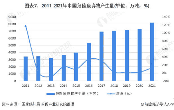 2011-2021年中国危险废弃物爆发量.png