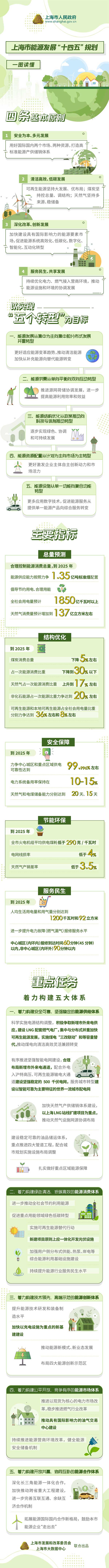 一图读懂《上海市能源生长&ldquo;十四五&rdquo;妄想》.jpg