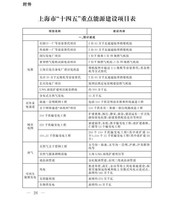 上海市&ldquo;十四五&rdquo;重点能源建设项目表1.png