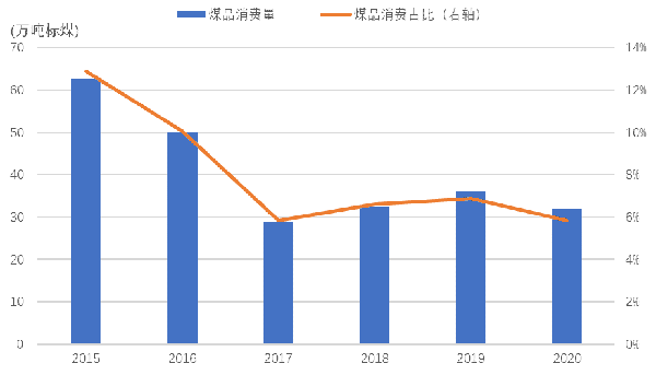 2015&mdash;2020年遂宁市煤品消耗量及占比情形.png