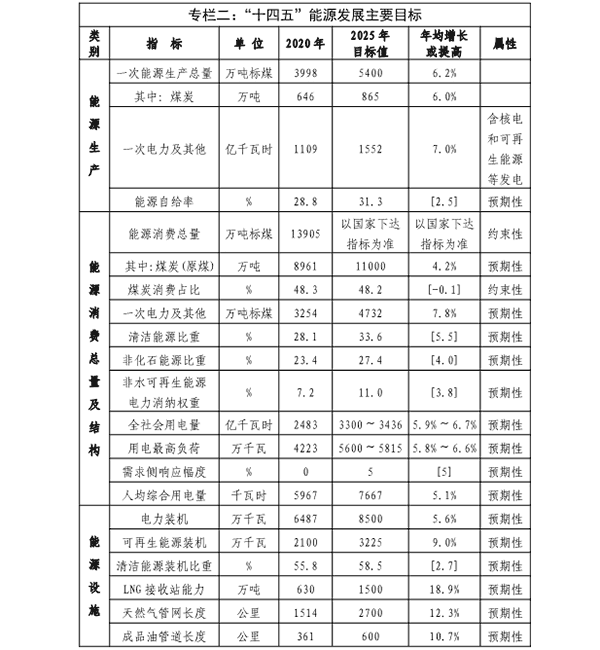 福建省&ldquo;十四五&rdquo;能源生长专项妄想专栏二.png
